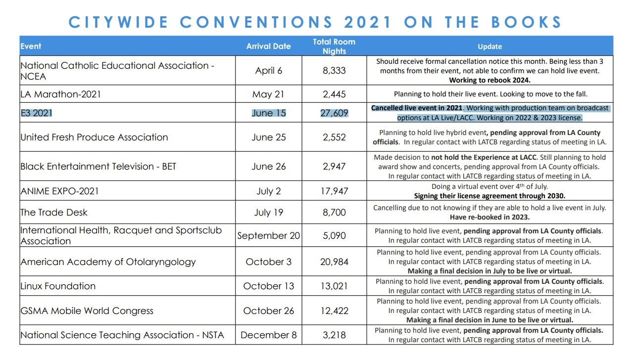 la-city-citywide-conventions-2021-chart-5144224