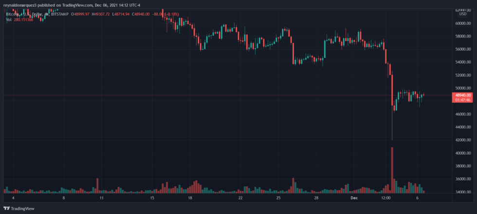bitcoin-btc-btcusd-1-980x439-9005713