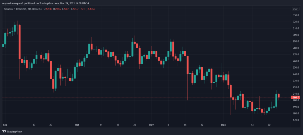 crypto-monero-xmr-xmrusdt-980x439-6620506