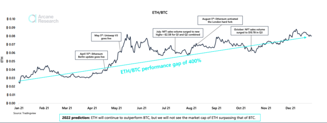 ethereum-outperforms-bitoin-640x242-8113490